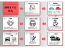お車をご購入後はこの様に進んでいきます!