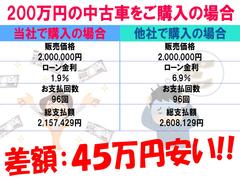 ２００万円の金利、当社１．９％と他社６．９％を比較しました。６．９％だと４５万以上損する事になります。お車の金額が増えると差額もさらに大きくなります。 3