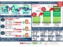 全国どこでもご利用可能な保証をお付けいたします。有償保証プランには365日24時間緊急ロードサービス付き!お客様のご利用に合わせて最適な保証プランをご提案いたします。