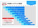安心のハイブリッド保証付き。