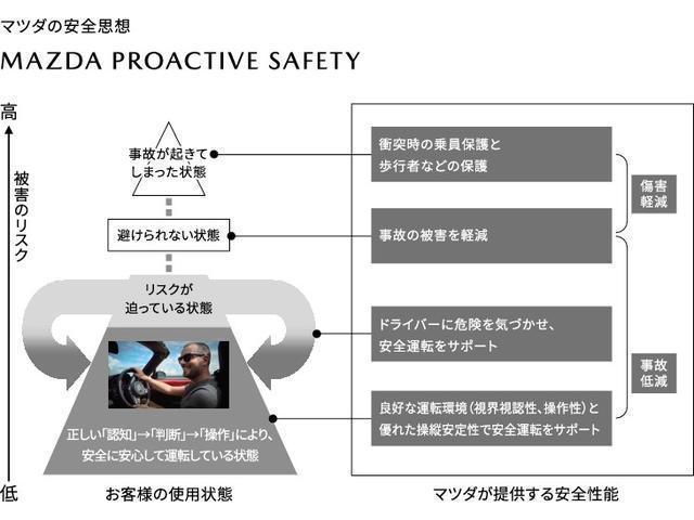 マツダは衝突被害軽減ブレーキだけでは終わらない。走る歓びを提供する為に考えた、マツダの安全思想。【プロアクティブセーフティ】　充実の先進安全装備【ｉ－ＡＣＴＩＶＳＥＮＳＥ】で、貴方の運転をサポート。