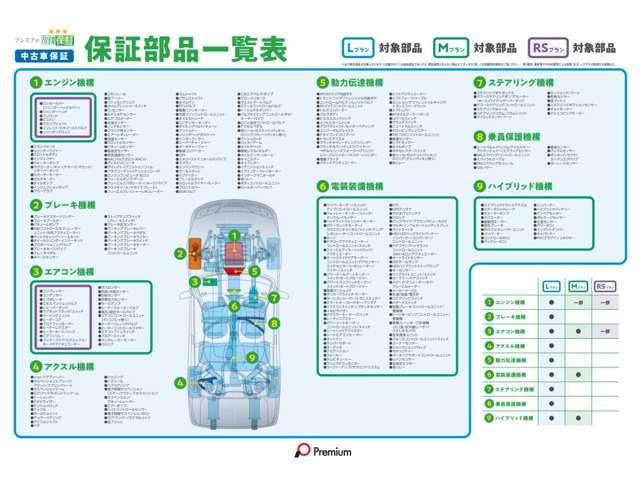 プランに応じた保証箇所が一覧でご覧になれます。