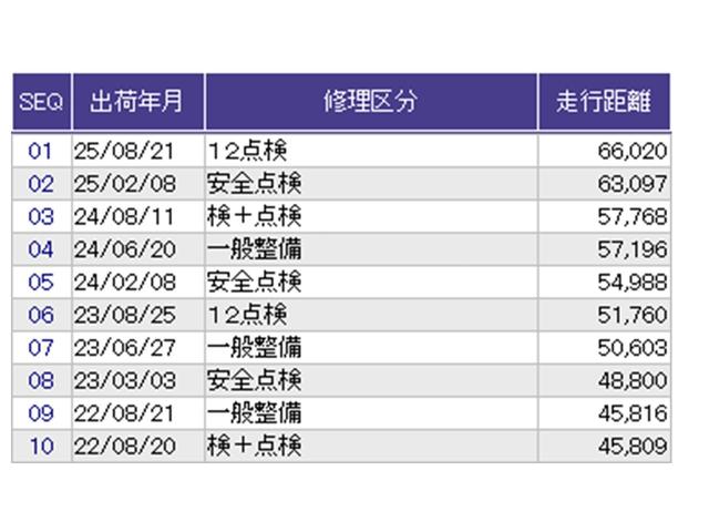 こちらの車両の整備歴になります。詳しくはスタッフにお尋ねください