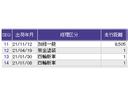 こちらの車両の整備歴になります。詳しくはスタッフにお尋ねください
