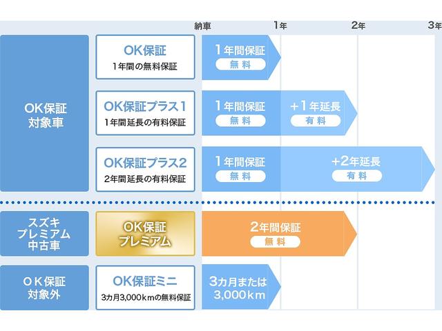 FA CD CVT マニュアルエアコン キーレスエントリー パワーステアリング パワーウィンドウ 電動格納式ドアミラー オートライト ESP ベンチシート ホイールキャップ ヘッドライトレベライザー(49枚目)