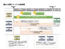 ニューサービスプラス等。