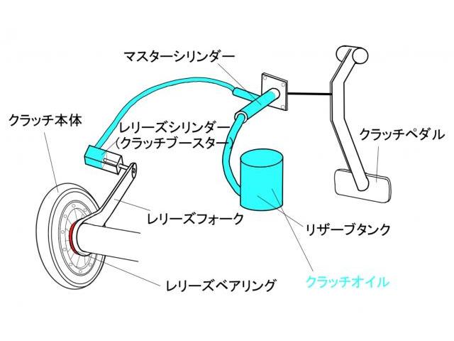 スバル　フォレスタ－　SF5　クラッチ・レリーズ・ホース交換　呉市の第一自動車へ