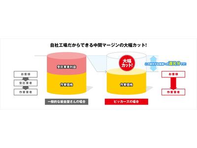 ピッカーズの安さの秘密　其の参