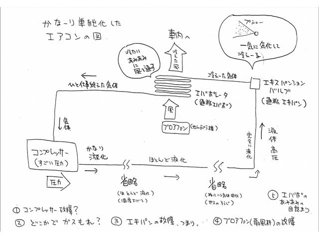 エアコンの効きが悪い エアコンの仕組みと故障のタイプ ざっくり グーネットピット