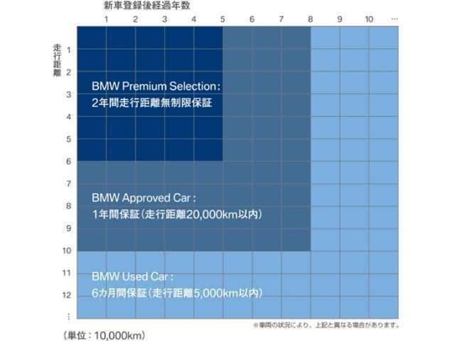 Ｈｉｇａｓｈｉ－Ｏｓａｋａ　ＢＭＷ　Ｐｒｅｍｉｕｍ　Ｓｅｌｅｃｔｉｏｎ　東大阪(2枚目)